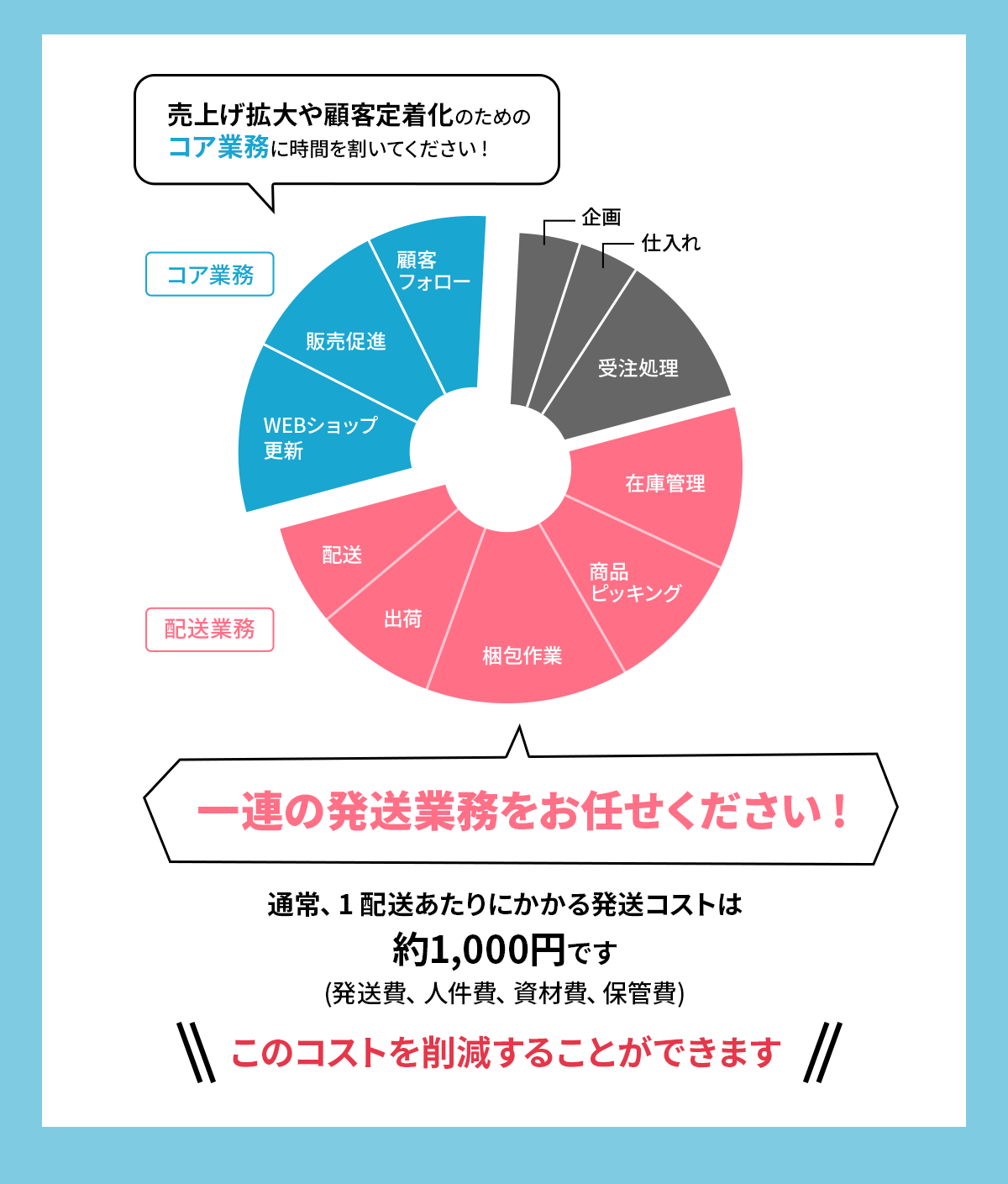 発送コスト約1,000円を削減することができます