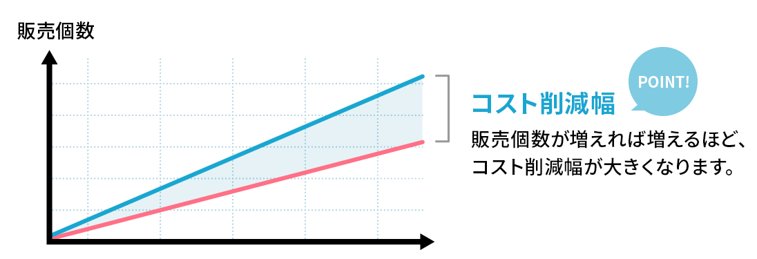 販売個数が増えれば増えるほどコスト削減幅が大きくなります。
