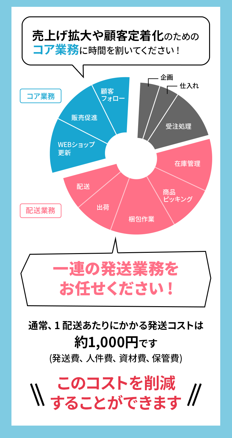 発送コスト約1,000円を削減することができます