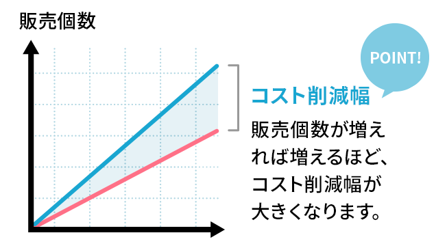 販売個数が増えれば増えるほどコスト削減幅が大きくなります。